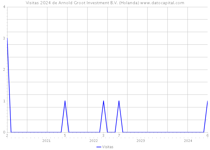 Visitas 2024 de Arnold Groot Investment B.V. (Holanda) 