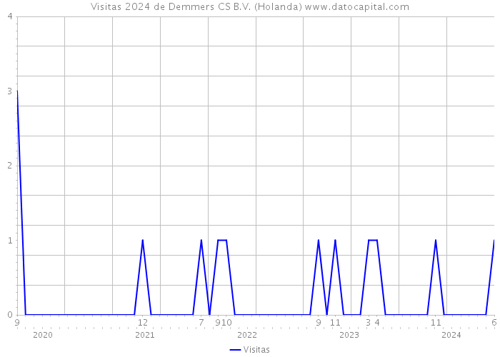 Visitas 2024 de Demmers CS B.V. (Holanda) 