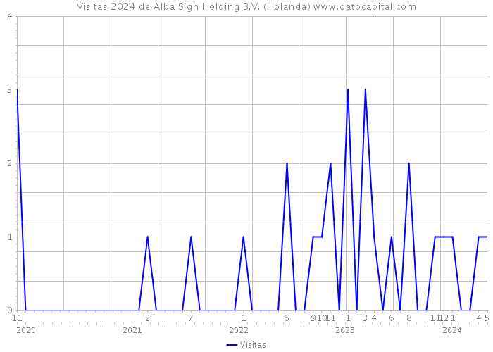 Visitas 2024 de Alba Sign Holding B.V. (Holanda) 