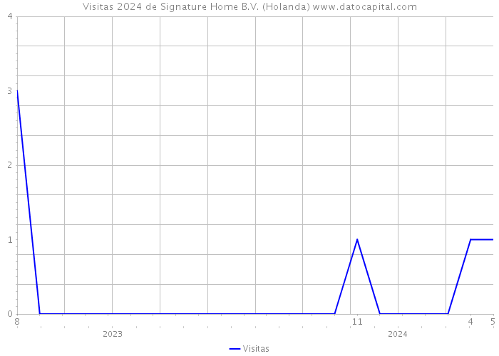 Visitas 2024 de Signature Home B.V. (Holanda) 