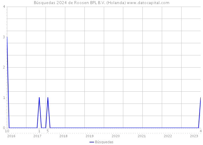 Búsquedas 2024 de Roosen BPL B.V. (Holanda) 