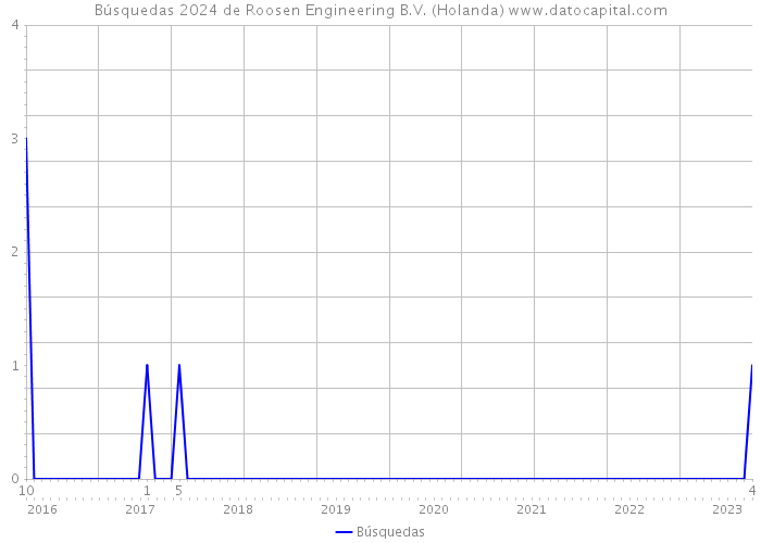 Búsquedas 2024 de Roosen Engineering B.V. (Holanda) 