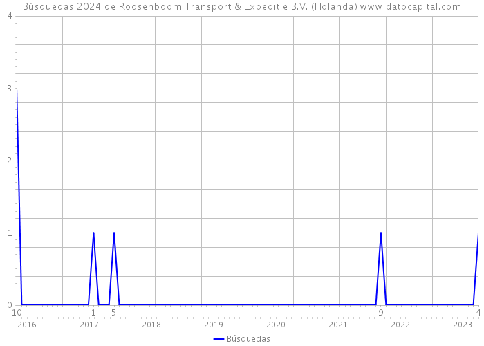 Búsquedas 2024 de Roosenboom Transport & Expeditie B.V. (Holanda) 