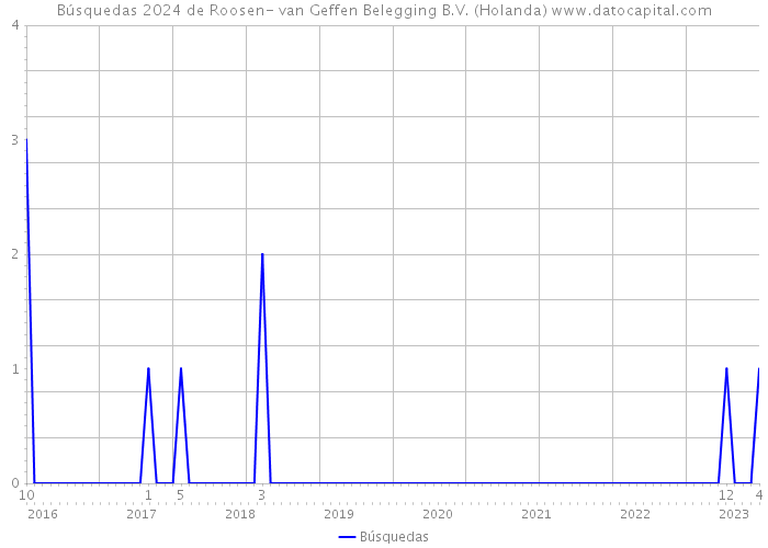 Búsquedas 2024 de Roosen- van Geffen Belegging B.V. (Holanda) 