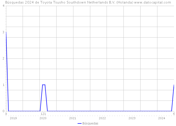 Búsquedas 2024 de Toyota Tsusho Southdown Netherlands B.V. (Holanda) 