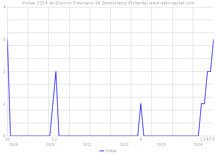 Visitas 2024 de Diacron Fiduciaire SA Zwitserland (Holanda) 