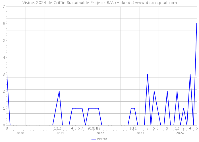 Visitas 2024 de Griffin Sustainable Projects B.V. (Holanda) 