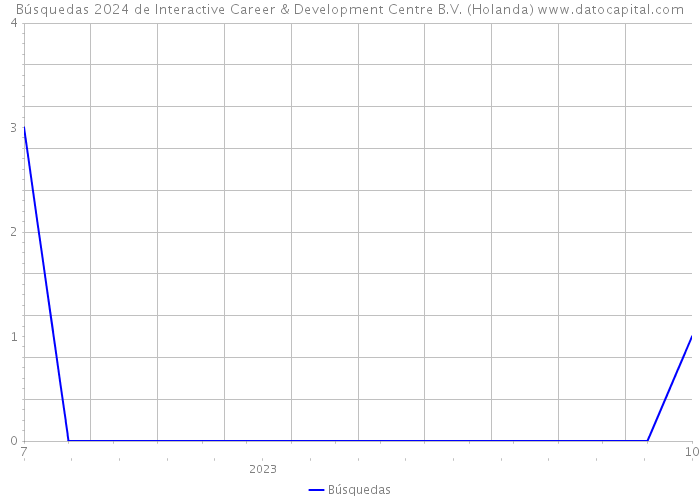 Búsquedas 2024 de Interactive Career & Development Centre B.V. (Holanda) 
