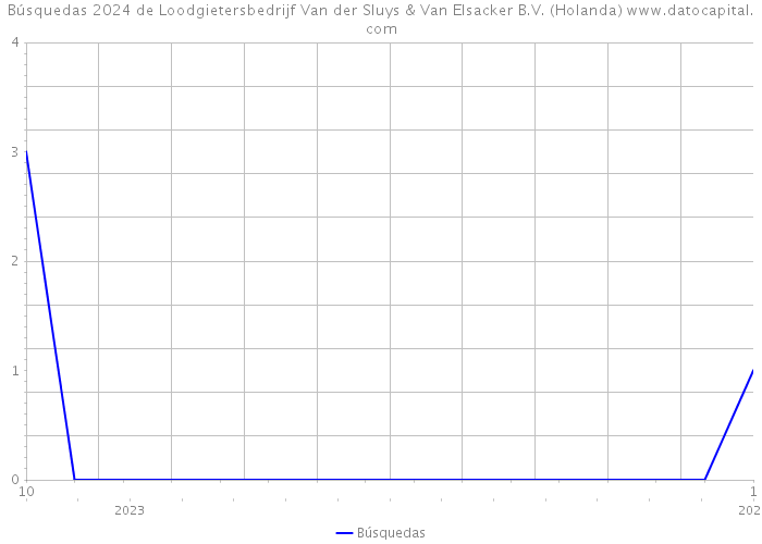 Búsquedas 2024 de Loodgietersbedrijf Van der Sluys & Van Elsacker B.V. (Holanda) 