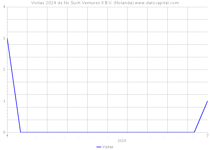 Visitas 2024 de No Such Ventures II B.V. (Holanda) 