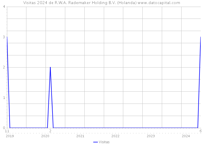 Visitas 2024 de R.W.A. Rademaker Holding B.V. (Holanda) 