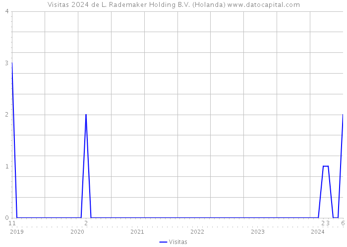 Visitas 2024 de L. Rademaker Holding B.V. (Holanda) 