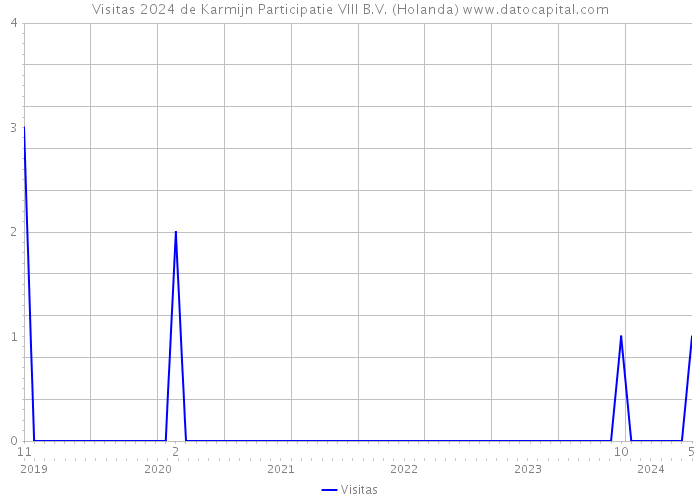Visitas 2024 de Karmijn Participatie VIII B.V. (Holanda) 