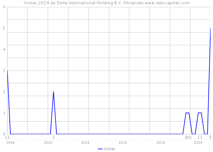 Visitas 2024 de Delta International Holding B.V. (Holanda) 