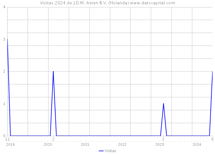 Visitas 2024 de J.D.M. Asten B.V. (Holanda) 