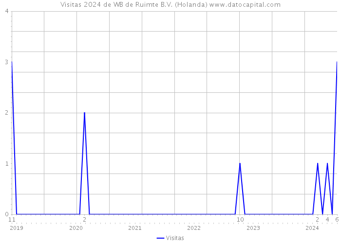 Visitas 2024 de WB de Ruimte B.V. (Holanda) 