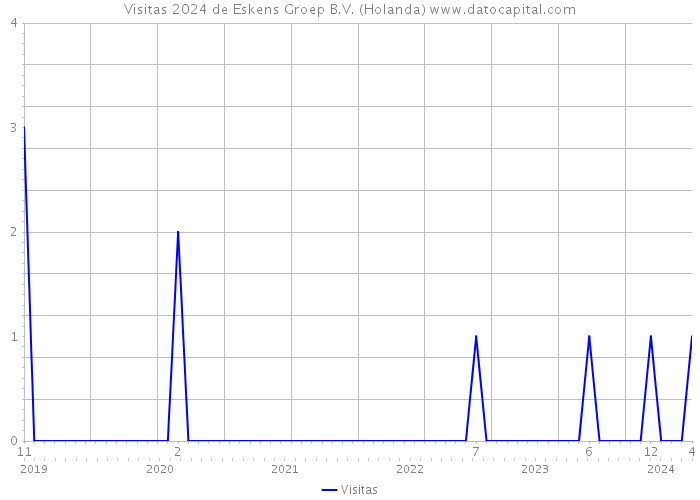 Visitas 2024 de Eskens Groep B.V. (Holanda) 