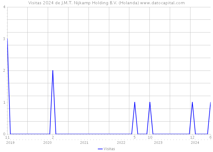 Visitas 2024 de J.M.T. Nijkamp Holding B.V. (Holanda) 