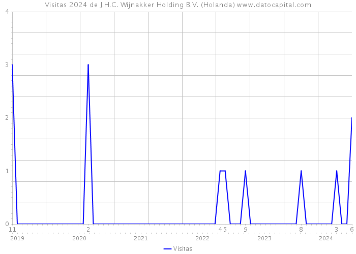 Visitas 2024 de J.H.C. Wijnakker Holding B.V. (Holanda) 