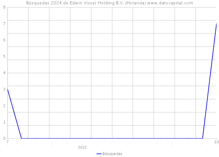 Búsquedas 2024 de Edwin Visser Holding B.V. (Holanda) 