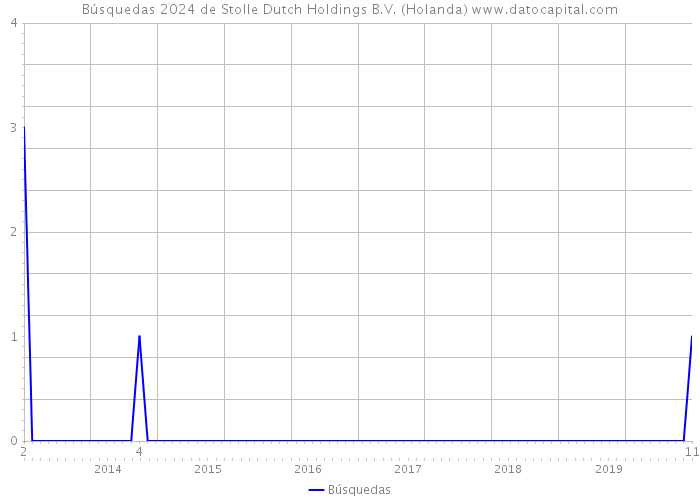 Búsquedas 2024 de Stolle Dutch Holdings B.V. (Holanda) 