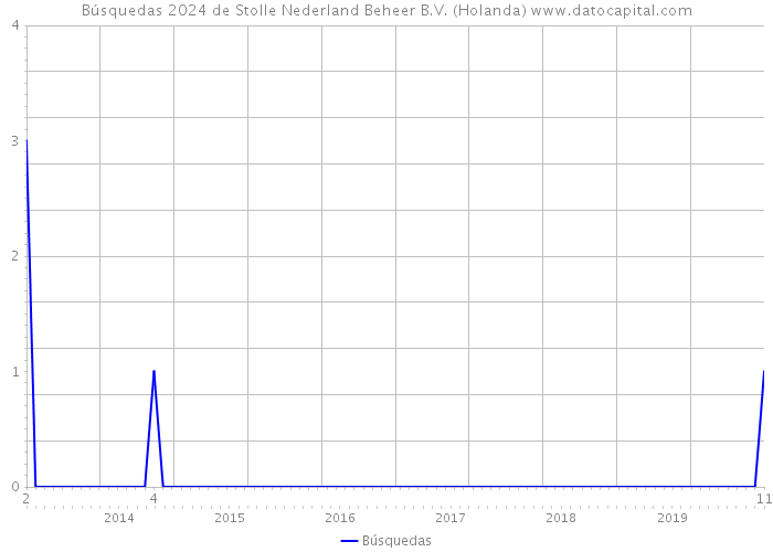 Búsquedas 2024 de Stolle Nederland Beheer B.V. (Holanda) 