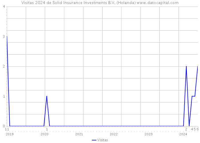 Visitas 2024 de Solid Insurance Investments B.V. (Holanda) 