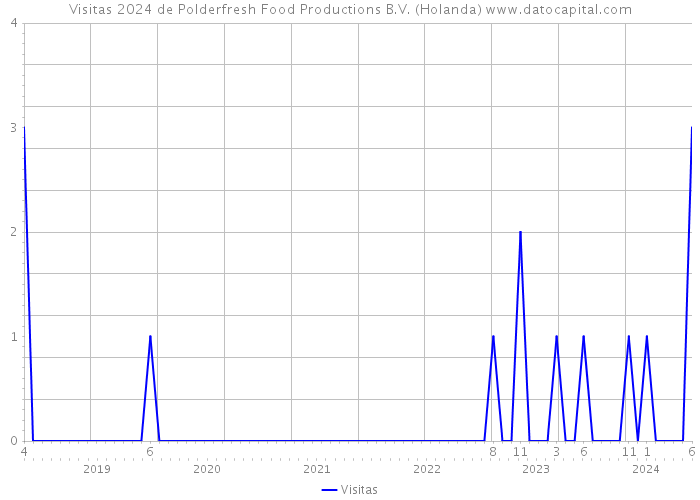 Visitas 2024 de Polderfresh Food Productions B.V. (Holanda) 