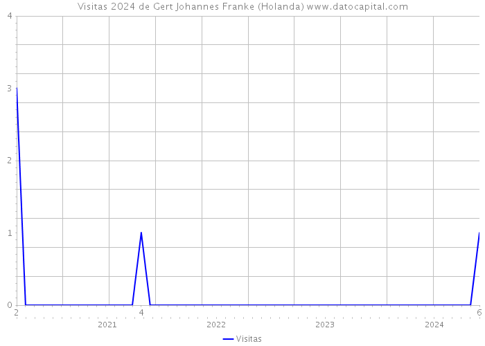 Visitas 2024 de Gert Johannes Franke (Holanda) 