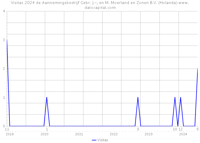 Visitas 2024 de Aannemingsbedrijf Gebr. J.-, en M. Moerland en Zonen B.V. (Holanda) 