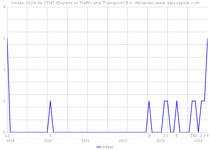 Visitas 2024 de XTNT (Experts in Traffic and Transport) B.V. (Holanda) 