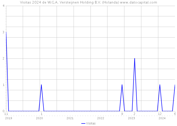 Visitas 2024 de W.G.A. Versteijnen Holding B.V. (Holanda) 