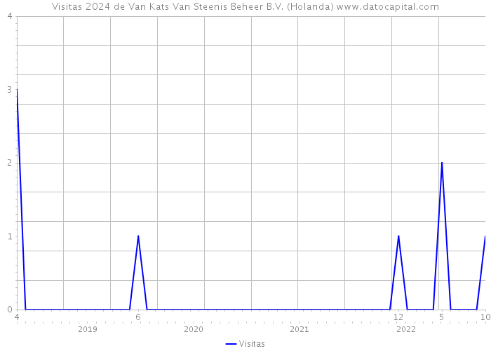 Visitas 2024 de Van Kats Van Steenis Beheer B.V. (Holanda) 