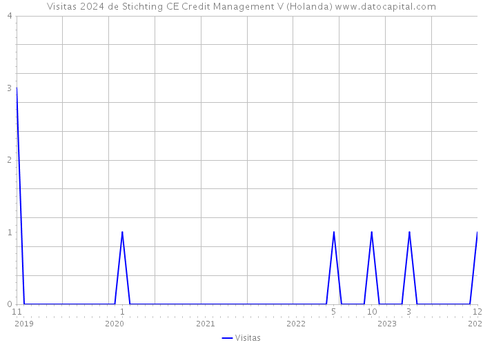Visitas 2024 de Stichting CE Credit Management V (Holanda) 