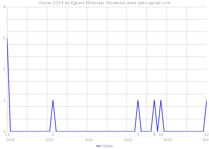 Visitas 2024 de Egbert Millenaar (Holanda) 