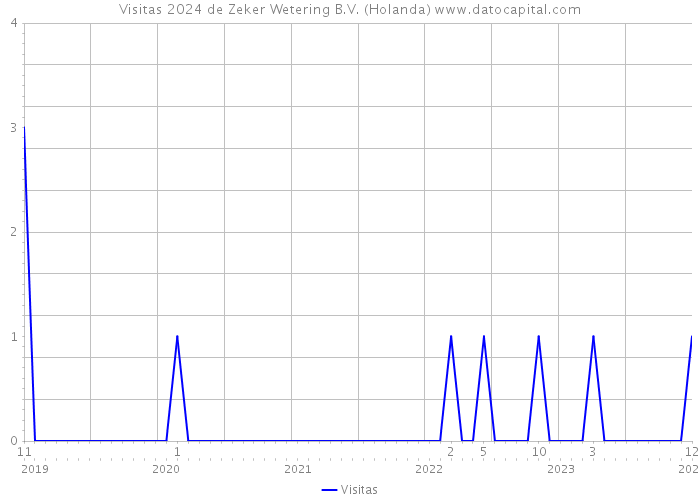 Visitas 2024 de Zeker Wetering B.V. (Holanda) 