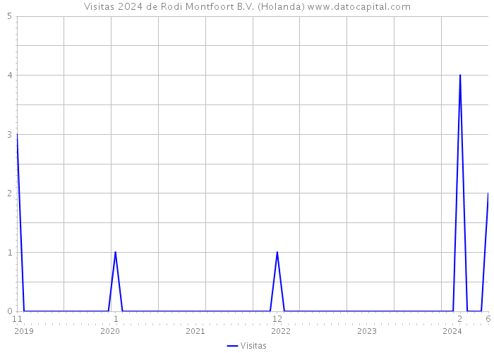 Visitas 2024 de Rodi Montfoort B.V. (Holanda) 