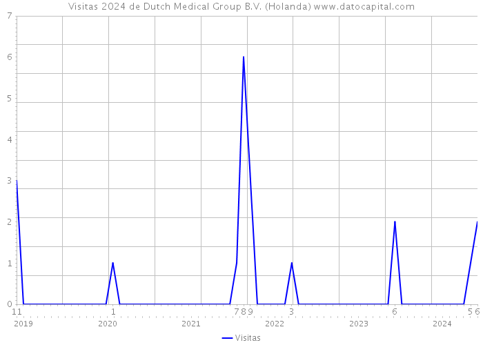 Visitas 2024 de Dutch Medical Group B.V. (Holanda) 