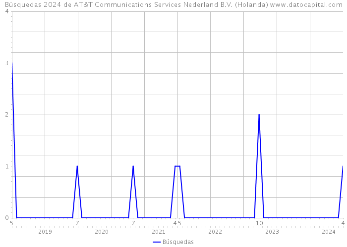 Búsquedas 2024 de AT&T Communications Services Nederland B.V. (Holanda) 