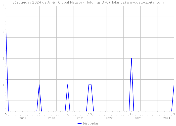 Búsquedas 2024 de AT&T Global Network Holdings B.V. (Holanda) 