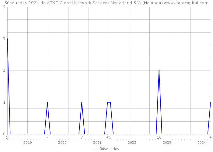 Búsquedas 2024 de AT&T Global Network Services Nederland B.V. (Holanda) 