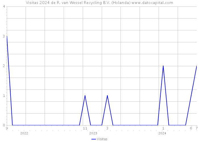 Visitas 2024 de R. van Wessel Recycling B.V. (Holanda) 