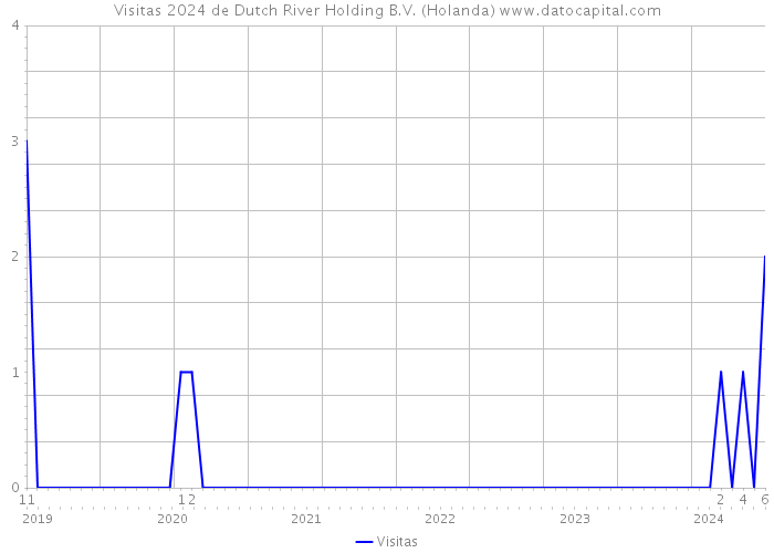 Visitas 2024 de Dutch River Holding B.V. (Holanda) 