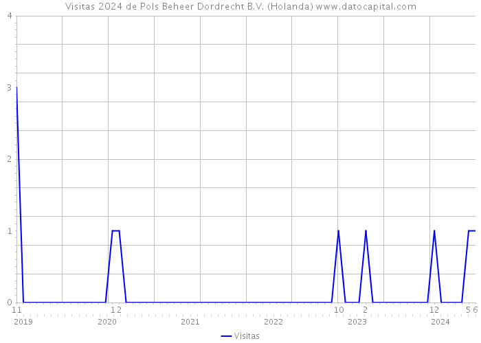 Visitas 2024 de Pols Beheer Dordrecht B.V. (Holanda) 