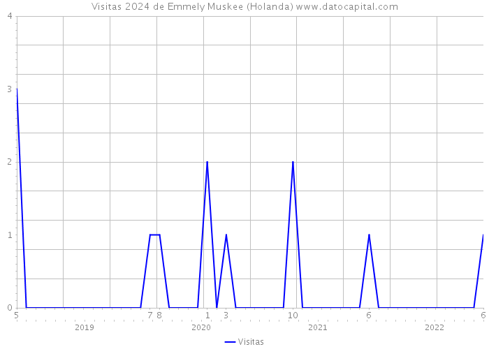 Visitas 2024 de Emmely Muskee (Holanda) 