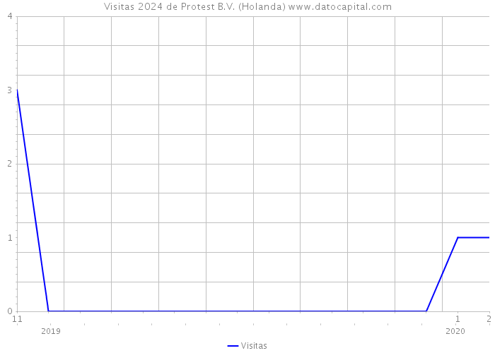 Visitas 2024 de Protest B.V. (Holanda) 