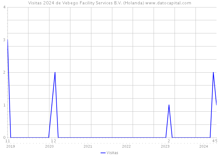 Visitas 2024 de Vebego Facility Services B.V. (Holanda) 