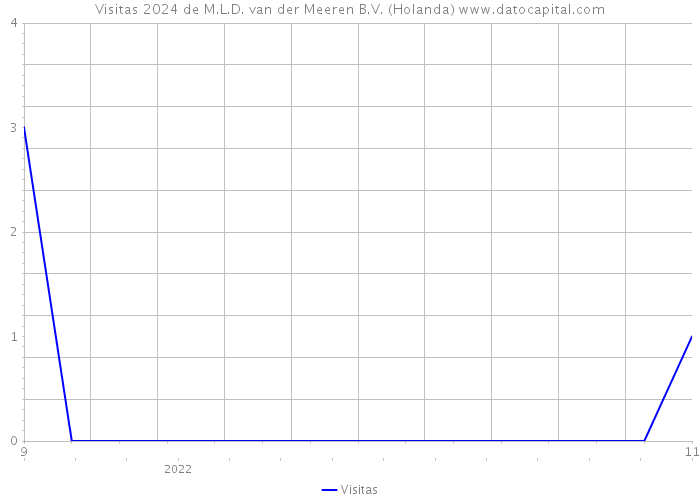 Visitas 2024 de M.L.D. van der Meeren B.V. (Holanda) 