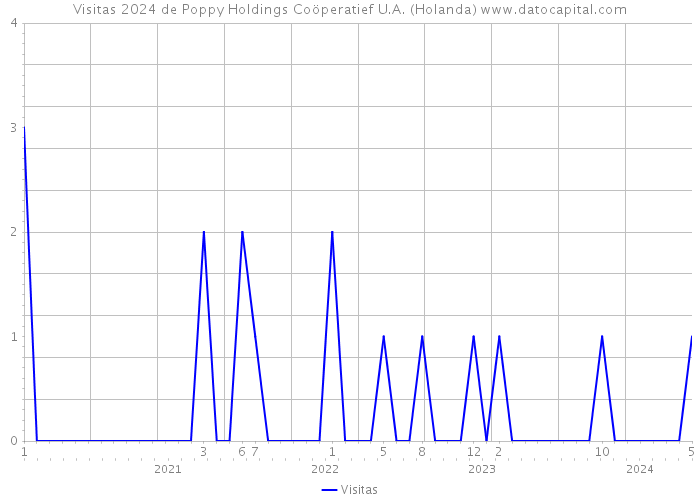 Visitas 2024 de Poppy Holdings Coöperatief U.A. (Holanda) 