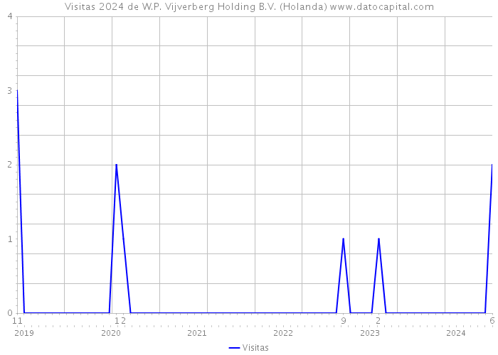 Visitas 2024 de W.P. Vijverberg Holding B.V. (Holanda) 